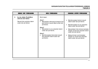 HURAIAN SUKATAN PELAJARAN PENDIDIKAN J ASMANI
                                                                                                     TAHUN 6


      BIDANG / UNIT PEMBELAJARAN             HASIL PEMBELAJARAN             CADANGAN AKTIVITI PEMBELAJARAN


3.   Isu-isu dalam Pendidikan      Murid dapat :
     Jasm ani dan Sukan
                                   Aras 1                                   Membincangkan bentuk rasuah
     Rasuah dan perjudian dalam       Menyatakan sekurang-kurangnya dua     dalam sukan dan per mainan.
     sukan dan per mainan             jenis bentuk rasuah dalam sukan dan
                                      permainan.                            Membincangkan isu-isu perjudian
                                                                            dalam sukan dan per mainan.
                                   Aras 2
                                      Menyatakan isu-isu perjudian dalam    Menyediakan folio individu berkaitan
                                      sukan dan per mainan.                 dengan rasuah dan perjudian dalam
                                                                            sukan dan per mainan.
                                   Aras 3
                                      Membincangkan keburukan rasuah        Melayari laman w eb berkaitan
                                      dan perjudian dalam sukan dan         dengan isu rasuah dan perjudian
                                      permainan .                           dalam sukan dan per mainan.




                                                                                                              151
 