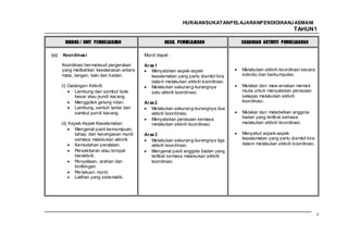 HURAIANSUKATANPELAJARANPENDIDIKANJ ASMANI
                                                                                                              TAHUN1

       BIDANG / UNIT PEMBELAJARAN                    HASIL PEMBELAJARAN              CADANGAN AKTIVITI PEMBELAJARAN

(c)   Koordinasi                           Murid dapat :

      Koordinasi ber maksud pergerakan     Aras 1
      yang melibatkan keselarasan antara      Menyatakan aspek-aspek                 Melakukan aktiviti koordinasi secara
      mata, tangan, kaki dan badan.           keselamatan yang perlu diambil kira    individu dan berkumpulan.
                                              dalam melakukan aktiviti koordinasi.
      (i) Cadangan Aktiviti:                  Melakukan sekurang-kurangnya           Melakar dan mew arnakan memek
             Lambung dan sambut bola          satu aktiviti koordinasi.              muka untuk menyatakan perasaan
             besar atau pundi kacang.                                                selepas melakukan aktiviti
             Menggolek gelung rotan.       Aras 2                                    koordinasi.
             Lambung, sentuh lantai dan       Melakukan sekurang-kurangnya dua
             sambut pundi kacang.             aktiviti koordinasi.                   Melakar dan melabelkan anggota
                                              Menyatakan perasaan semasa             badan yang terlibat semasa
      (ii) Aspek-Aspek Keselamatan:           melakukan aktiviti koordinasi.         melakukan aktiviti koordinasi.
              Mengenal pasti kemampuan,
             tahap, dan kecergasan murid   Aras 3                                    Menyebut aspek-aspek
             semasa melakukan aktiviti.       Melakukan sekurang-kurangnya tiga      keselamatan yang perlu diambil kira
             Kemudahan peralatan.             aktiviti koordinasi.                   dalam melakukan aktiviti koordinasi.
             Persekitaran atau tempat         Mengenal pasti anggota badan yang
             beraktiviti.                     terlibat semasa melakukan aktiviti
             Penyeliaan, arahan dan           koordinasi.
             bimbingan.
             Per lakuan murid.
              Latihan yang sistematik.




                                                                                                                            5
 