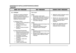 HURAIANSUKATANPELAJARANPENDIDIKANJ ASMANI
TAHUN1
         BIDANG / UNIT PEMBELAJARAN                      HASIL PEMBELAJARAN             CADANGAN AKTIVITI PEMBELAJARAN

    (d) Im bangan                              Murid dapat :

        Imbangan ber maksud kebolehan          Aras 1                                   Melakukan aktiviti imbangan secara
        seseorang mengekalkan posisi              Menyatakan aspek-aspek                individu dan berpasangan.
        badannya ketika dia berada dalam          keselamatan yang perlu diambil kira
        keadaan tetap atau semasa                 dalam melakukan aktiviti imbangan.    Melakar dan mew arnakan memek
        melakukan sesuatu aktiviti.               Melakukan sekurang-kurangnya          muka untuk menyatakan perasaan
                                                  satu aktiviti imbangan.               selepas melakukan aktiviti
        (i) Cadangan Aktiviti:                                                          imbangan.
               Berjalan sambil menjengket di   Aras 2
               atas garisan lurus.                Melakukan sekurang-kurangnya dua      Melakar dan melabelkan anggota
               Berjalan di atas bangku            aktiviti imbangan.                    badan yang terlibat semasa
               gimnastik.                         Menyatakan perasaan semasa            melakukan aktiviti imbangan.
               Berjalan di atas per mukaan        melakukan aktiviti imbangan.
               bercerun.
                                               Aras 3
        (ii) Aspek-Aspek Keselamatan:             Melakukan sekurang-kurangnya tiga
                Mengenal pasti kemampuan,         aktiviti imbangan.
               tahap, dan kecergasan murid        Mengenal pasti anggota badan yang
               semasa melakukan aktiviti.         terlibat semasa melakukan aktiviti
               Kemudahan peralatan.               imbangan.
               Persekitaran atau tempat
               beraktiviti.
               Penyeliaan, arahan dan
               bimbingan.
               Per lakuan murid.
               Latihan yang sistematik


6
 