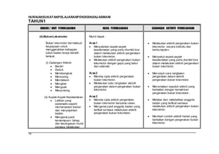 HURAIANSUKATANPELAJARANPENDIDIKANJ ASMANI
TAHUN1
     BIDANG / UNIT PEMBELAJARAN                   HASIL PEMBELAJARAN             CADANGAN AKTIVITI PEMBELAJARAN

     (b) Bukan Lokomotor                Murid dapat :

         Bukan lokomotor ber maksud     Aras 1                                   Melakukan aktiviti pergerakan bukan
         keupayaan untuk                   Menyatakan aspek-aspek                lokomotor secara individu dan
         menggerakkan bahagian             keselamatan yang perlu diambil kira   berkumpulan.
         tubuh badan tanpa beralih         dalam melakukan aktiviti pergerakan
         tempat.                           bukan lokomotor.                      Menyebut aspek-aspek
                                           Melakukan aktiviti pergerakan bukan   keselamatan yang perlu diambil kira
         (i) Cadangan Aktiviti:            lokomotor dengan gaya yang betul      dalam melakukan aktiviti pergerakan
                 Berdiri                   dan selamat.                          bukan lokomotor.
                 Duduk
                 Membongkok             Aras 2                                   Menunjuk cara rangkaian
                 Memusing                  Mereka cipta aktiviti pergerakan      pergerakan dalam aktiviti
                 Mendekam                  bukan lokomotor.                      pergerakan bukan lokomotor.
                 Mengilas                  Melakukan satu rangkaian aktiviti
                 Menguak                   pergerakan dalam pergerakan bukan     Menamakan sepuluh aktiviti yang
                 Menyokong                 lokomotor.                            berkaitan dengan kemahiran
                                                                                 pergerakan bukan lokomotor.
        (ii) Aspek-Aspek Keselamatan:   Aras 3
                 Latihan yang              Mereka cipta aktiviti pergerakan      Melakar dan melabelkan anggota
                 sistematik seperti        bukan lokomotor bersama rakan.        badan yang terlibat semasa
                 memanaskan badan          Mengenal pasti anggota badan yang     melakukan aktiviti pergerakan bukan
                 dan menyejukkan           terlibat semasa melakukan aktiviti    lokomotor.
                 badan.                    pergerakan bukan lokomotor.
                 Mengenal pasti                                                  Memberi contoh aktiviti harian yang
                 kemampuan, tahap,                                               berkaitan dengan pergerakan bukan
                 dan kecergasan murid                                            lokomotor.
                 semasa melakukan

10
 