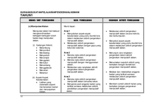HURAIANSUKATANPELAJARANPENDIDIKANJ ASMANI
TAHUN1
     BIDANG / UNIT PEMBELAJARAN                   HASIL PEMBELAJARAN             CADANGAN AKTIVITI PEMBELAJARAN

     (c) ManipulasiAlatan               Murid dapat :

         Manipulasi alatan ber maksud   Aras 1                                   Melakukan aktiviti pergerakan
         mengkoordinasikan                 Menyatakan aspek-aspek                manipulatif alatan secara individu
         bahagian-bahagian tubuh           keselamatan yang perlu diambil kira   dan berkumpulan.
         badan bagi manipulasi             dalam melakukan aktiviti pergerakan
         alatan.                           manipulatif alatan.                   Menyebut aspek-aspek
                                           Melakukan aktiviti pergerakan         keselamatan yang perlu diambil kira
         (i) Cadangan Aktiviti:            manipulatif alatan dengan gaya yang   dalam melakukan aktiviti pergerakan
                Melambung                  betul dan selamat.                    manipulatif alatan.
                Menyambut
                Membaling               Aras 2                                   Menunjuk cara rangkaian
                Menyentuh                  Mereka cipta aktiviti pergerakan      pergerakan dalam aktiviti
                Menampar                   manipulatif alatan.                   pergerakan manipulatif alatan.
                Menggolek                  Mereka cipta aktiviti pergerakan
                Memukul                    manipulatif dengan menggunakan        Menamakan sepuluh aktiviti yang
                Menendang                  alatan.                               berkaitan dengan kemahiran
                Menggelecek                Melakukan satu rangkaian aktiviti     pergerakan manipulatif alatan.
                Menahan                    pergerakan dalam pergerakan
                Melantun                   manipulatif alatan.                   Melakar dan melabelkan anggota
                                                                                 badan yang terlibat semasa
         (ii) Aspek-Aspek               Aras 3                                   melakukan aktiviti pergerakan
              Keselamatan:                 Mereka cipta aktiviti pergerakan      manipulatif alatan.
                 Latihan yang              manipulatif alatan bersama rakan.
                 sistematik seperti        Mengenal pasti anggota badan yang     Memberi contoh aktiviti harian yang
                 memanaskan badan          terlibat semasa melakukan aktiviti    berkaitan dengan pergerakan
                 dan menyejukkan           pendidikan pergerakan manipulatif     manipulatif alatan.
                 badan.                   alatan.

12
 