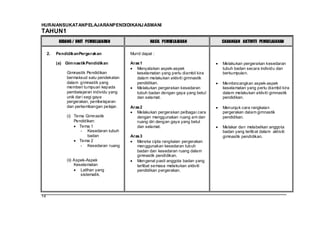 HURAIANSUKATANPELAJARANPENDIDIKANJ ASMANI
TAHUN1
           BIDANG / UNIT PEMBELAJARAN                 HASIL PEMBELAJARAN             CADANGAN AKTIVITI PEMBELAJARAN

     2.   Pendidikan Pergerakan             Murid dapat :

          (a) Gim nastik Pendidikan         Aras 1                                   Melakukan pergerakan kesedaran
                                               Menyatakan aspek-aspek                tubuh badan secara individu dan
               Gimnastik Pendidikan            keselamatan yang perlu diambil kira   berkumpulan.
               bermaksud satu pendekatan       dalam melakukan aktiviti gimnastik
               dalam gimnastik yang            pendidikan.                           Membincangkan aspek-aspek
               memberi tumpuan kepada          Melakukan pergerakan kesedaran        keselamatan yang perlu diambil kira
               pembelajaran individu yang      tubuh badan dengan gaya yang betul    dalam melakukan aktiviti gimnastik
               unik dar i segi gaya            dan selamat.                          pendidikan.
               pergerakan, pembelajaran
               dan perkembangan pelajar.    Aras 2                                   Menunjuk cara rangkaian
                                               Melakukan pergerakan pelbagai cara    pergerakan dalam gimnastik
               (i) Tema Gimnastik              dengan menggunakan ruang am dan       pendidikan.
                   Pendidikan:                 ruang diri dengan gaya yang betul
                     Tema 1                    dan selamat.                          Melakar dan melabelkan anggota
                      - Kesedaran tubuh                                              badan yang terlibat dalam aktiviti
                          badan             Aras 3                                   gimnastik pendidikan.
                     Tema 2                    Mereka cipta rangkaian pergerakan
                      - Kesedaran ruang        menggunakan kesedaran tubuh
                                               badan dan kesedaran ruang dalam
                                               gimnastik pendidikan.
               (ii) Aspek-Aspek                Mengenal pasti anggota badan yang
                    Keselamatan                terlibat semasa melakukan aktiviti
                       Latihan yang            pendidikan pergerakan.
                       sistematik.




14
 