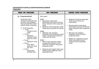 HURAIANSUKATANPELAJARANPENDIDIKANJ ASMANI
TAHUN1
     BIDANG / UNIT PEMBELAJARAN                   HASIL PEMBELAJARAN               CADANGAN AKTIVITI PEMBELAJARAN

     (b) Pergerakan Kreatif             Murid dapat :

         Pergerakan kreatif             Aras 1                                     Melakukan kemahiran pergerakan
         bermaksud interpretasi idea,      Menyatakan aspek-aspek                  kreatif secara individu dan
         perasaan serta tanggapan          keselamatan yang perlu diambil kira     berpasangan.
         deria yang dilahirkan secara      dalam melakukan aktiviti pergerakan
         simbolik melalui pergerakan.      kreatif.                                Membincangkan aspek-aspek
                                           Melakukan aktiviti pergerakan kreatif   keselamatan yang perlu diambil kira
         (i) Tema Pergerakan:              dengan gaya yang betul dan selamat.     dalam melakukan aktiviti pergerakan
                Tema 1                                                             kreatif.
                - Kesedaran tubuh       Aras 2
                   badan                   Melakukan satu rangkaian                Menunjuk cara rangkaian
                Tema 2                     pergerakan dalam pergerakan kreatif     pergerakan dalam kemahiran
                - Kesedaran                dengan mengambil kira kesedaran         pergerakan kreatif.
                   rintangan kepada        ruang, arah, dan aliran.
                   beban dan masa                                                  Melakar dan melabelkan anggota
               Tema 3                   Aras 3                                     badan yang terlibat semasa
                - Kesedaran ruang          Mereka cipta pergerakan dengan          melakukan aktiviti pergerakan
               Tema 4                      menggunakan kesedaran tubuh             kreatif.
                - Aliran beban             badan dan kesedaran ruang dalam
                   badan dan ruang         pergerakan kreatif.
                   dan masa
               Tema 5                      Mengenal pasti anggota badan yang
                - Penyesuaian              terlibat semasa melakukan aktiviti
                   terhadap rakan          pergerakan kreatif.




16
 