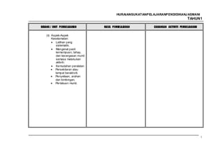 HURAIANSUKATANPELAJARANPENDIDIKANJ ASMANI
                                                                                    TAHUN1

BIDANG / UNIT PEMBELAJARAN         HASIL PEMBELAJARAN        CADANGAN AKTIVITI PEMBELAJARAN

    (ii) Aspek-Aspek
         Keselamatan:
            Latihan yang
            sistematik.
            Mengenal pasti
            kemampuan, tahap,
            dan kecergasan murid
            semasa melakukan
            aktiviti.
            Kemudahan peralatan
            Persekitaran atau
            tempat beraktiviti.
            Penyeliaan, arahan
            dan bimbingan.
            Per lakuan murid.




                                                                                              17
 