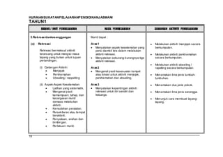 HURAIANSUKATANPELAJARANPENDIDIKANJ ASMANI
TAHUN1
         BIDANG / UNIT PEMBELAJARAN                    HASIL PEMBELAJARAN              CADANGAN AKTIVITI PEMBELAJARAN

3. Rekreasidankesenggangan                   Murid dapat :

 (a)   Rekreasi                              Aras 1                                    Melakukan aktiviti menjejak secara
                                                Menyatakan aspek keselamatan yang      berkumpulan.
        Rekreasi ber maksud aktiviti            perlu diambil kira dalam melakukan
        terancang untuk mengisi masa            aktiviti rekreasi.                     Melakukan aktiviti perkhemahan
        lapang yang bukan untuk tujuan          Menyatakan sekurang-kurangnya tiga     secara berkumpulan.
        pertandingan.                           aktiviti rekreasi.
                                                                                       Melakukan aktiviti abseiling /
        (i) Cadangan Aktiviti:               Aras 2                                    rapelling secara berkumpulan.
                 Menjejak                       Mengenal pasti kesesuaian tempat
                 Per khemahan                   atau lokasi untuk aktiviti menjejak,   Menamakan lima jenis tumbuh-
                 Abseiling / rappelling         perkhemahan dan abseiling.             tumbuhan.

        (ii) Aspek-Aspek Keselamatan:        Aras 3                                    Menamakan dua jenis pokok.
                  Latihan yang sistematik.      Menyatakan kepentingan aktiviti
                  Mengenal pasti                rekreasi untuk diri sendiri dan        Menamakan lima jenis serangga.
                  kemampuan, tahap, dan         keluarga.
                  kecergasan murid                                                     Menunjuk cara membuat layang-
                  semasa melakukan                                                     layang.
                  aktiviti.
                  Kemudahan peralatan.
                  Persekitaran atau tempat
                  beraktiviti.
                  Penyeliaan, arahan dan
                  bimbingan.
                  Per lakuan murid.


18
 
