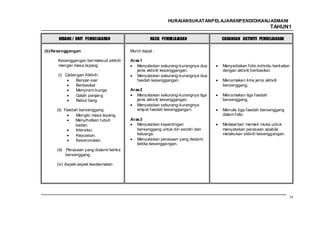 HURAIANSUKATANPELAJARANPENDIDIKANJ ASMANI
                                                                                                           TAHUN1

      BIDANG / UNIT PEMBELAJARAN                    HASIL PEMBELAJARAN            CADANGAN AKTIVITI PEMBELAJARAN

(b) Kesenggangan                          Murid dapat :

      Kesenggangan ber maksud aktiviti    Aras 1
      mengisi masa lapang                    Menyatakan sekurang-kurangnya dua    Menyediakan folio individu berkaitan
                                             jenis aktiviti kesenggangan.         dengan aktiviti berbasikal.
     (i) Cadangan Aktiviti:                  Menyatakan sekurang-kurangnya dua
              Bersiar-siar                   faedah kesenggangan.                 Menamakan lima jenis aktiviti
              Berbasikal                                                          bersenggang.
              Menyiram bunga              Aras 2
              Galah panjang                  Menyatakan sekurang-kurangnya tiga   Menamakan tiga faedah
              Rebut tiang                    jenis aktiviti kesenggangan.         bersenggang.
                                             Menyatakan sekurang-kurangnya
     (ii) Faedah bersenggang:                empat faedah kesenggangan.           Menulis tiga faedah bersenggang
               Mengisi masa lapang.                                               dalam folio.
               Menyihatkan tubuh          Aras 3
               badan.                        Menyatakan kepentingan               Melakar kan memek muka untuk
               Interaksi.                    bersenggang untuk diri sendiri dan   menyatakan perasaan apabila
               Kepuasan.                     keluarga.                            melakukan aktiviti kesenggangan.
               Keseronokan.                  Menyatakan perasaan yang dialami
                                             ketika kesenggangan.
     (iii) Perasaan yang dialami ketika
           bersenggang.

     (iv) Aspek-aspek keselamatan




                                                                                                                     19
 