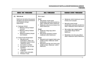 HURAIANSUKATANPELAJARANPENDIDIKANJ ASMANI
                                                                                                            TAHUN2


       BIDANG / UNIT PEMBELAJARAN                  HASIL PEMBELAJARAN              CADANGAN AKTIVITI PEMBELAJARAN

(b)   Kelenturan                         Murid dapat :

      Kelenturan ber maksud keupayaan    Aras 1                                    Melakukan aktiviti kelenturan secara
      meregang otot beserta kebebasan       Menyatakan aspek-aspek                 individu dan kumpulan.
      sendi bergerak dengan                 keselamatan yang perlu diambil kira
      sepenuhnya                            dalam melakukan aktiviti kelenturan.   Menyebut aspek-aspek
                                            Melakukan sekurang-kurangnya dua       keselamatan yang perlu diambil kira
      (i) Cadangan Aktiviti:                aktiviti kelenturan.                   dalam melakukan aktiviti kelenturan.
            Meleding sokong hadapan
             dua lutut.                  Aras 2                                    Menamakan tiga anggota badan
            Meleding sokong hadapan         Melakukan ketiga-tiga aktiviti         yang terlibat dengan aktiviti
             satu lutut.                    kelenturan.                            kelenturan.
             Meleding belakang dengan       Menyatakan perasaan semasa
             lutut bengkok.                 melakukan aktiviti kelenturan.         Melabelkan otot-otot yang terlibat
                                                                                   dalam melakukan aktiviti kelenturan.
      (ii) Aspek-Aspek Keselamatan:      Aras 3
              Mengenal pasti                Mengenal pasti anggota badan yang
              kemampuan, tahap, dan         terlibat semasa melakukan aktiviti
              kecergasan murid semasa       kelenturan.
              melakukan aktiviti.           Mengenal pasti tiga otot utama yang
              Kemudahan peralatan.          terlibat semasa melakukan aktiviti
              Persekitaran atau tempat      kelenturan.
              beraktiviti.
               Penyeliaan, arahan dan
              bimbingan.
              Latihan yang sistematik.
              Per lakuan murid.


                                                                                                                   27
 