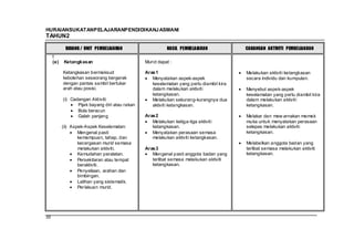 HURAIANSUKATANPELAJARANPENDIDIKANJ ASMANI
TAHUN2

            BIDANG / UNIT PEMBELAJARAN                     HASIL PEMBELAJARAN             CADANGAN AKTIVITI PEMBELAJARAN
     1
     (e)   Ketangkasan                           Murid dapat :

           Ketangkasan bermaksud                 Aras 1                                   Melakukan aktiviti ketangkasan
           kebolehan seseorang bergerak             Menyatakan aspek-aspek                secara individu dan kumpulan.
           dengan pantas sambil bertukar            keselamatan yang perlu diambil kira
           arah atau posisi.                        dalam melakukan aktiviti              Menyebut aspek-aspek
                                                    ketangkasan.                          keselamatan yang perlu diambil kira
           (i) Cadangan Aktiviti:                   Melakukan sekurang-kurangnya dua      dalam melakukan aktiviti
                  Pijak bayang diri atau rakan      aktiviti ketangkasan.                 ketangkasan.
                  Bola beracun
                  Galah panjang                  Aras 2                                   Melakar dan mew arnakan memek
                                                    Melakukan ketiga-tiga aktiviti        muka untuk menyatakan perasaan
           (ii) Aspek-Aspek Keselamatan:            ketangkasan.                          selepas melakukan aktiviti
                   Mengenal pasti                   Menyatakan perasaan semasa            ketangkasan.
                   kemampuan, tahap, dan            melakukan aktiviti ketangkasan.
                   kecergasan murid semasa                                                Melabelkan anggota badan yang
                   melakukan aktiviti.           Aras 3                                   terlibat semasa melakukan aktiviti
                   Kemudahan peralatan.             Mengenal pasti anggota badan yang     ketangkasan.
                   Persekitaran atau tempat         terlibat semasa melakukan aktiviti
                   beraktiviti.                     ketangkasan.
                   Penyeliaan, arahan dan
                   bimbingan.
                   Latihan yang sistematik.
                   Per lakuan murid.




30
 
