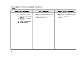 HURAIANSUKATANPELAJARANPENDIDIKANJ ASMANI
TAHUN2

     BIDANG / UNIT PEMBELAJARAN                HASIL PEMBELAJARAN            CADANGAN AKTIVITI PEMBELAJARAN


             Kemudahan peralatan.        Mengenal pasti anggota badan yang   Memberi contoh aktiviti harian yang
             Persekitaran atau tempat    terlibat semasa melakukan aktviti   berkaitan dengan pergerakan
             beraktiviti.                pergerakan lokomotor.               lokomotor.
             Penyeliaan, arahan dan
              bimbingan.
              Latihan yang sistematik.
              Perlakuan murid.




32
 