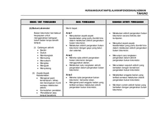 HURAIANSUKATANPELAJARANPENDIDIKANJ ASMANI
                                                                                                    TAHUN2


BIDANG / UNIT PEMBELAJARAN                 HASIL PEMBELAJARAN             CADANGAN AKTIVITI PEMBELAJARAN

(b) Bukan Lokomotor              Murid dapat :

    Bukan lokomotor ber maksud   Aras 1                                   Melakukan aktiviti pergerakan bukan
    keupayaan untuk                 Menyatakan aspek-aspek                lokomotor secara individu dan
    menggerakkan bahagian           keselamatan yang perlu diambil kira   kumpulan.
    tubuh badan tanpa beralih       dalam melakukan aktiviti pergerakan
    tempat.                         bukan lokomotor.                      Menyebut aspek-aspek
                                    Melakukan aktiviti pergerakan bukan   keselamatan yang perlu diambil kira
    (i) Cadangan aktiviti:          lokomotor dengan gaya yang betul      dalam melakukan aktiviti pergerakan
          Berdiri                   dan selamat.                          bukan lokomotor.
          Duduk
          Membongkok             Aras 2                                   Menunjuk cara rangkaian
          Memusing                  Mereka cipta aktiviti pergerakan      pergerakan dalam aktiviti
          Mencekam                  bukan lokomotor dengan                pergerakan bukan lokomotor.
          Mengilas                  menggunakan alatan.
          Menguak                   Melakukan satu rangkaian aktiviti     Menamakan sepuluh aktiviti yang
          Menyokong                 pergerakan dalam pergerakan bukan     berkaitan dengan kemahiran
                                    lokomotor.                            pergerakan bukan lokomotor.
  (ii) Aspek-Aspek
       Keselamatan:              Aras 3                                   Melabelkan anggota badan yang
          Mengenal pasti            Mereka cipta pergerakan bukan         terlibat semasa melakukan aktiviti
          kemampuan, tahap,         lokomotor bersama rakan.              pergerakan bukan lokomotor.
          dan kecergasan murid      Mengenal pasti anggota badan yang
          semasa melakukan          terlibat semasa melakukan aktviti     Memberi contoh aktiviti harian yang
          aktiviti.                 pergerakan bukan lokomotor.           berkaitan dengan pergerakan bukan
          Kemudahan peralatan.                                            lokomotor.
           Persekitaran atau
          tempat beraktiviti.

                                                                                                          33
 