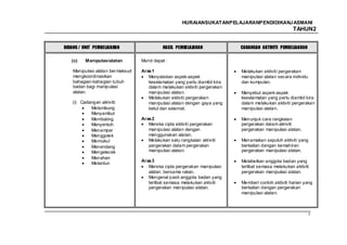 HURAIANSUKATANPELAJARANPENDIDIKANJ ASMANI
                                                                                                      TAHUN2


BIDANG / UNIT PEMBELAJARAN                   HASIL PEMBELAJARAN             CADANGAN AKTIVITI PEMBELAJARAN

   (c)    Manipulasialatan         Murid dapat :

    Manipulasi alatan ber maksud   Aras 1                                   Melakukan aktiviti pergerakan
    mengkoordinasikan                 Menyatakan aspek-aspek                manipulasi alatan secara individu
    bahagian-bahagian tubuh           keselamatan yang perlu diambil kira   dan kumpulan.
    badan bagi manipulasi             dalam melakukan aktiviti pergerakan
    alatan.                           manipulasi alatan.                    Menyebut aspek-aspek
                                      Melakukan aktiviti pergerakan         keselamatan yang perlu diambil kira
    (i) Cadangan aktiviti:            manipulasi alatan dengan gaya yang    dalam melakukan aktiviti pergerakan
            Melambung                 betul dan selamat.                    manipulasi alatan.
            Menyambut
            Membaling              Aras 2                                   Menunjuk cara rangkaian
            Menyentuh                 Mereka cipta aktiviti pergerakan      pergerakan dalam aktiviti
            Menampar                  manipulasi alatan dengan              pergerakan manipulasi alatan.
            Menggolek                 menggunakan alatan.
            Memukul                   Melakukan satu rangkaian aktiviti     Menamakan sepuluh aktiviti yang
            Menendang                 pergerakan dalam pergerakan           berkaitan dengan kemahiran
            Mengelecek                manipulasi alatan.                    pergerakan manipulasi alatan.
            Menahan
                                   Aras 3                                   Melabelkan anggota badan yang
            Melantun
                                      Mereka cipta pergerakan manipulasi    terlibat semasa melakukan aktiviti
                                      alatan bersama rakan.                 pergerakan manipulasi alatan.
                                      Mengenal pasti anggota badan yang
                                      terlibat semasa melakukan aktviti     Memberi contoh aktiviti harian yang
                                      pergerakan manipulasi alatan.         berkaitan dengan pergerakan
                                                                            manipulasi alatan.



                                                                                                            35
 