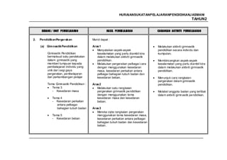 HURAIANSUKATANPELAJARANPENDIDIKANJ ASMANI
                                                                                                          TAHUN2


      BIDANG / UNIT PEMBELAJARAN                  HASIL PEMBELAJARAN             CADANGAN AKTIVITI PEMBELAJARAN

2.   Pendidikan Pergerakan              Murid dapat :

     (a) Gim nastik Pendidikan          Aras 1                                   Melakukan aktiviti gimnastik
                                           Menyatakan aspek-aspek                pendidikan secara individu dan
          Gimnastik Pendidikan             keselamatan yang perlu diambil kira   kumpulan.
          bermaksud satu pendekatan        dalam melakukan aktiviti gimnastik
          dalam gimnastik yang             pendidikan.                           Membincangkan aspek-aspek
          memberi tumpuan kepada           Melakukan pergerakan pelbagai cara    keselamatan yang perlu diambil kira
          pembelajaran individu yang       dengan menggunakan kesedaran          dalam melakukan aktiviti gimnastik
          unik dar i segi gaya             masa, kesedaran perkaitan antara      pendidikan.
          pergerakan, pembelajaran         pelbagai bahagian tubuh badan dan
          dan perkembangan pelajar         kesedaran beban.                      Menunjuk cara rangkaian
                                                                                 pergerakan dalam gimnastik
          Tema Gimnastik Pendidikan :   Aras 2                                   pendidikan.
             Tema 3                        Melakukan satu rangkaian
             - Kesedaran masa              pergerakan gimnastik pendidikan       Melabel anggota badan yang terlibat
                                           dengan menggunakan tema               dalam aktiviti gimnastik pendidikan.
             Tema 4                        kesedaran masa dan kesedaran
             - Kesedaran perkaitan         beban.
                antara pelbagai
                bahagian tubuh badan    Aras 3
                                           Mereka cipta rangkaian pergerakan
             Tema 5                        menggunakan tema kesedaran masa,
             - Kesedaran beban             kesedaran perkaitan antara pelbagai
                                           bahagian tubuh badan dan kesedaran
                                           beban.



                                                                                                                  37
 