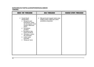 HURAIANSUKATANPELAJARANPENDIDIKANJ ASMANI
TAHUN2

     BIDANG / UNIT PEMBELAJARAN             HASIL PEMBELAJARAN             CADANGAN AKTIVITI PEMBELAJARAN



            Aspek-Aspek               Mengenal pasti anggota badan yang
            Keselamatan:              terlibat semasa melakukan aktiviti
               Mengenal pasti         pendidikan pergerakan.
               kemampuan, tahap,
               dan kecergasan murid
               semasa melakukan
               aktiviti.
               Kemudahan
               peralatan.
               Persekitaran atau
               tempat beraktiviti.
               Penyeliaan, arahan
               dan bimbingan.
               Latihan yang
               sistematik.
               Perlakuan murid.




38
 