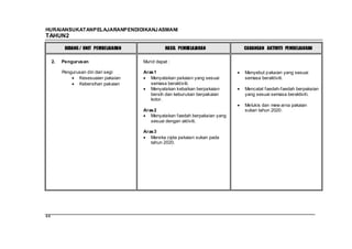 HURAIANSUKATANPELAJARANPENDIDIKANJ ASMANI
TAHUN2

           BIDANG / UNIT PEMBELAJARAN             HASIL PEMBELAJARAN           CADANGAN AKTIVITI PEMBELAJARAN

     2.   Pengurusan                    Murid dapat :

          Pengurusan diri dari segi:    Aras 1                                 Menyebut pakaian yang sesuai
                 Kesesuaian pakaian        Menyatakan pakaian yang sesuai      semasa beraktiviti.
                 Kebersihan pakaian        semasa beraktiviti.
                                           Menyatakan kebaikan berpakaian      Mencatat faedah-faedah berpakaian
                                           bersih dan keburukan berpakaian     yang sesuai semasa beraktiviti.
                                           kotor.
                                                                               Melukis dan mew arna pakaian
                                        Aras 2                                 sukan tahun 2020.
                                           Menyatakan faedah berpakaian yang
                                           sesuai dengan aktiviti.

                                        Aras 3
                                           Mereka cipta pakaian sukan pada
                                           tahun 2020.




44
 