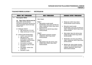 HURAIAN SUKATAN PELAJARAN PENDIDIKAN J ASMANI
                                                                                                             TAHUN 3

TUNJANG PEMBELAJARAN 1 :              KECERGASAN


       BIDANG / UNIT PEMBELAJARAN                   HASIL PEMBELAJARAN             CADANGAN AKTIVITI PEMBELAJARAN
 1.   Kecergasan fizikal
                                          Murid dapat :
      (a) Daya Tahan Kardiovaskular
      Daya tahan kardiovaskular           Aras 1                                   Melakukan aktiviti daya tahan
      bermaksud keupayaan jantung dan        Menyatakan aspek-aspek                kardiovaskular secara individu.
      sistem peredaran darah berfungsi       keselamatan yang perlu diambil kira
      dengan baik.                           dalam melakukan aktiviti daya tahan   Menyebut aspek-aspek
                                             kardiovaskular.                       keselamatan yang perlu diambil kira
      (i) Cadangan Aktiviti:                 Melakukan dua aktiviti daya tahan     dalam melakukan aktiviti daya tahan
             Skip berterusan 3-4 minit       kardiovaskular.                       kardiovaskular.
             Galop berterusan 3-4 minit
                                          Aras 2                                   Menamakan tiga otot utama yang
      (ii) Aspek-Aspek Keselamatan:          Menyatakan perasaan semasa            terlibat dengan aktiviti daya tahan
              Latihan yang sistematik.       melakukan aktiviti daya tahan         kardiovaskular.
              Mengenal pasti                 kardiovaskular.
              kemampuan, tahap dan                                                 Melabelkan otot-otot yang terlibat
              kecergasan murid semasa     Aras 3                                   dalam melakukan aktiviti daya tahan
              melakukan aktiviti.            Menyatakan tiga otot utama yang       kardiovaskular.
              Kemudahan peralatan.           terlibat dalam aktiviti daya tahan
              Persekitaran atau tempat       kardiovaskular.                       Melukis dan mew arnakan memek
              beraktiviti.                                                         muka untuk menyatakan perasaan
              Penyeliaan, arahan dan                                               selepas melakukan aktiviti daya
              bimbingan.                                                           tahan kardiovaskular.
              Per lakuan murid.




                                                                                                                         47
 