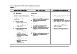 HURAIAN SUKATAN PELAJARAN PENDIDIKAN J ASMANI
TAHUN 3

       BIDANG / UNIT PEMBELAJARAN                 HASIL PEMBELAJARAN              CADANGAN AKTIVITI PEMBELAJARAN


      (b)   Kelenturan                  Murid dapat :

      Kelenturan ber maksud keupayaan   Aras 1                                    Melakukan aktiviti kelenturan secara
      meregang otot beserta kebebasan      Menyatakan aspek-aspek                 individu dan berkumpulan.
      sendi bergerak dengan                keselamatan yang perlu diambil kira
      sepenuhnya.                          dalam melakukan aktiviti kelenturan.   Menyebut aspek-aspek
                                           Melakukan kedua-dua aktiviti           keselamatan yang perlu diambil kira
     (i) Cadangan Aktiviti:                kelenturan.                            dalam melakukan aktiviti kelenturan.
            Meleding berpasangan
            Membelakang berpasangan     Aras 2                                    Menamakan dua anggota badan
            sambil menyentuh jari          Menyatakan perasaan semasa             yang terlibat semasa melakukan
            tangan kaw an                  melakukan aktiviti kelenturan.         aktiviti kelenturan.
                                           Mengenal pasti anggota badan yang
     (ii) Aspek-Aspek Keselamatan:         terlibat semasa melakukan aktiviti     Melabelkan otot-otot yang terlibat
             Mengenal pasti                kelenturan.                            dalam melakukan aktiviti kelenturan.
             kemampuan, tahap dan
             kecergasan murid semasa    Aras 3
             melakukan aktiviti.           Mengenal pasti tiga otot utama yang
             Kemudahan peralatan.          terlibat dalam melakukan aktiviti
             Persekitaran atau tempat      kelenturan.
             beraktiviti.
             Penyeliaan, arahan dan
             bimbingan.
             Memahami latihan yang
             sistematik.
             Perlakuan murid.



48
 