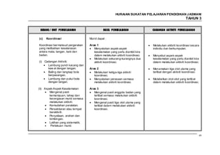HURAIAN SUKATAN PELAJARAN PENDIDIKAN J ASMANI
                                                                                                        TAHUN 3


 BIDANG / UNIT PEMBELAJARAN                  HASIL PEMBELAJARAN              CADANGAN AKTIVITI PEMBELAJARAN


(c)   Koordinasi                   Murid dapat :

Koordinasi ber maksud pergerakan   Aras 1                                    Melakukan aktiviti koordinasi secara
yang melibatkan keselarasan           Menyatakan aspek-aspek                 individu dan berkumpulan.
antara mata, tangan, kaki dan         keselamatan yang perlu diambil kira
badan.                                dalam melakukan aktiviti koordinasi.   Menyebut aspek-aspek
                                      Melakukan sekurang-kurangnya dua       keselamatan yang perlu diambil kira
(i) Cadangan Aktiviti:                aktiviti koordinasi.                   dalam melakukan aktiviti koordinasi.
      Lambung pundi kacang dan
      kaw al dengan tangan.        Aras 2                                    Menamakan tiga otot utama yang
      Baling dan tangkap bola         Melakukan ketiga-tiga aktiviti         terlibat dengan aktiviti koordinasi.
      berpasangan.                    koordinasi.
      Lambung dan pukul bola          Menyatakan perasaan semasa             Melabelkan otot-otot yang terlibat
      dengan tangan.                  melakukan aktiviti koordinasi.         dalam melakukan aktiviti koordinasi.

(ii) Aspek-Aspek Keselamatan:      Aras 3
        Mengenal pasti                Mengenal pasti anggota badan yang
        kemampuan, tahap dan          terlibat semasa melakukan aktiviti
        kecergasan murid semasa       koordinasi.
        melakukan aktiviti.           Mengenal pasti tiga otot utama yang
        Kemudahan peralatan.          terlibat dalam melakukan aktiviti
        Persekitaran atau tempat      koordinasi.
        beraktiviti.
        Penyeliaan, arahan dan
        bimbingan.
        Latihan yang sistematik.
         Perlakuan murid.


                                                                                                                    49
 
