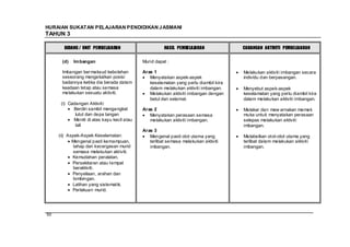 HURAIAN SUKATAN PELAJARAN PENDIDIKAN J ASMANI
TAHUN 3

       BIDANG / UNIT PEMBELAJARAN                      HASIL PEMBELAJARAN             CADANGAN AKTIVITI PEMBELAJARAN


      (d)   Im bangan                        Murid dapat :

      Imbangan ber maksud kebolehan          Aras 1                                   Melakukan aktiviti imbangan secara
      seseorang mengekalkan posisi              Menyatakan aspek-aspek                individu dan berpasangan.
      badannya ketika dia berada dalam          keselamatan yang perlu diambil kira
      keadaan tetap atau semasa                 dalam melakukan aktiviti imbangan.    Menyebut aspek-aspek
      melakukan sesuatu aktiviti.               Melakukan aktiviti imbangan dengan    keselamatan yang perlu diambil kira
                                                betul dan selamat.                    dalam melakukan aktiviti imbangan.
      (i) Cadangan Aktiviti:
            Berdiri sambil mengangkat        Aras 2                                   Melakar dan mew arnakan memek
             lutut dan depa tangan              Menyatakan perasaan semasa            muka untuk menyatakan perasaan
            Meniti di atas kayu kecil atau      melakukan aktiviti imbangan.          selepas melakukan aktiviti
             tali                                                                     imbangan.
                                             Aras 3
     (ii) Aspek-Aspek Keselamatan:              Mengenal pasti otot utama yang        Melabelkan otot-otot utama yang
            Mengenal pasti kemampuan,           terlibat semasa melakukan aktiviti    terlibat dalam melakukan aktiviti
             tahap dan kecergasan murid         imbangan.                             imbangan.
             semasa melakukan aktiviti.
            Kemudahan peralatan.
            Persekitaran atau tempat
             beraktiviti.
            Penyeliaan, arahan dan
             bimbingan.
            Latihan yang sistematik.
            Perlakuan murid.




50
 