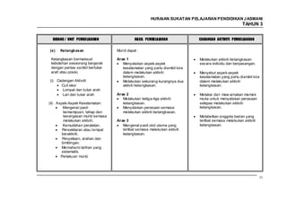 HURAIAN SUKATAN PELAJARAN PENDIDIKAN J ASMANI
                                                                                                      TAHUN 3


  BIDANG / UNIT PEMBELAJARAN                 HASIL PEMBELAJARAN             CADANGAN AKTIVITI PEMBELAJARAN


(e)   Ketangkasan                  Murid dapat :

 Ketangkasan bermaksud             Aras 1                                   Melakukan aktiviti ketangkasan
 kebolehan seseorang bergerak         Menyatakan aspek-aspek                secara individu dan berpasangan.
 dengan pantas sambil bertukar        keselamatan yang perlu diambil kira
 arah atau posisi.                    dalam melakukan aktiviti              Menyebut aspek-aspek
                                      ketangkasan.                          keselamatan yang perlu diambil kira
(i) Cadangan Aktiviti:                Melakukan sekurang-kurangnya dua      dalam melakukan aktiviti
      Cuit ekor                       aktiviti ketangkasan.                 ketangkasan.
       Lompat dan tukar arah
       Lari dan tukar arah         Aras 2                                   Melakar dan mew arnakan memek
                                      Melakukan ketiga-tiga aktiviti        muka untuk menyatakan perasaan
(ii) Aspek-Aspek Keselamatan:         ketangkasan.                          selepas melakukan aktiviti
        Mengenal pasti                Menyatakan perasaan semasa            ketangkasan.
        kemampuan, tahap dan          melakukan aktiviti ketangkasan.
        kecergasan murid semasa                                             Melabelkan anggota badan yang
        melakukan aktiviti.        Aras 3                                   terlibat semasa melakukan aktiviti
        Kemudahan peralatan.          Mengenal pasti otot utama yang        ketangkasan.
        Persekitaran atau tempat      terlibat semasa melakukan aktiviti
       beraktiviti.                   ketangkasan.
        Penyeliaan, arahan dan
       bimbingan.
        Memahami latihan yang
       sistematik.
       Perlakuan murid.




                                                                                                                 51
 