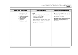 HURAIAN SUKATAN PELAJARAN PENDIDIKAN J ASMANI
                                                                                                 TAHUN 3


BIDANG / UNIT PEMBELAJARAN               HASIL PEMBELAJARAN             CADANGAN AKTIVITI PEMBELAJARAN


          Persekitaran atau     Aras 3                                  Menggunakan alatan bulat, gelung
          tempat beraktiviti.      Mereka cipta pergerakan lokomotor    rotan, bangku dan lain-lain dalam
          Penyeliaan, arahan       bersama rakan dengan                 pergerakan lokomotor.
          dan bimbingan.           menggunakan alatan.
          Latihan yang                                                  Memberi contoh aktiviti harian yang
          sistematik.              Mengenal pasti anggota badan yang    berkaitan dengan pergerakan
          Per lakuan murid.        terlibat semasa melakukan aktiviti   lokomotor.
                                   pergerakan lokomotor.




                                                                                                              53
 