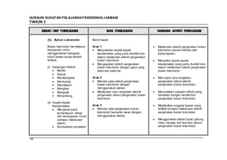 HURAIAN SUKATAN PELAJARAN PENDIDIKAN J ASMANI
TAHUN 3

      BIDANG / UNIT PEMBELAJARAN                   HASIL PEMBELAJARAN             CADANGAN AKTIVITI PEMBELAJARAN


          (b) Bukan Lokomotor            Murid dapat :

          Bukan lokomotor ber maksud     Aras 1                                   Melakukan aktiviti pergerakan bukan
          keupayaan untuk                   Menyatakan aspek-aspek                lokomotor secara individu dan
          menggerakkan bahagian             keselamatan yang perlu diambil kira   berkumpulan.
          tubuh badan tanpa beralih         dalam melakukan aktiviti pergerakan
          tempat.                           bukan lokomotor.                      Menyebut aspek-aspek
                                            Mengayakan aktiviti pergerakan        keselamatan yang perlu diambil kira
          (i) Cadangan Aktiviti:            bukan lokomotor dengan gaya yang      dalam melakukan aktiviti pergerakan
                 Berdiri                    betul dan selamat.                    bukan lokomotor.
                 Duduk
                 Membongkok              Aras 2                                   Menunjuk cara rangkaian
                 Memusing                   Mereka cipta aktiviti pergerakan      pergerakan dalam aktiviti
                 Mendekam                   bukan lokomotor dengan                pergerakan bukan lokomotor.
                 Mengilas                   menggunakan alatan.
                 Menguak                    Melakukan satu rangkaian aktiviti     Menamakan sepuluh aktiviti yang
                 Menyokong                  pergerakan dalam pergerakan bukan     berkaitan dengan kemahiran
                                            lokomotor.                            pergerakan bukan lokomotor.
          (ii) Aspek-Aspek
               Keselamatan:              Aras 3                                   Melabelkan anggota badan yang
                  Mengenal pasti            Mereka cipta pergerakan bukan         terlibat semasa melakukan aktiviti
                  kemampuan, tahap          lokomotor bersama rakan dengan        pergerakan bukan lokomotor.
                  dan kecergasan murid      menggunakan alatan.
                  semasa melakukan                                                Menggunakan alatan bulat, gelung
                  aktiviti.                                                       rotan, bangku dan lain-lain dalam
                  Kemudahan peralatan                                             pergerakan bukan lokomotor.



54
 