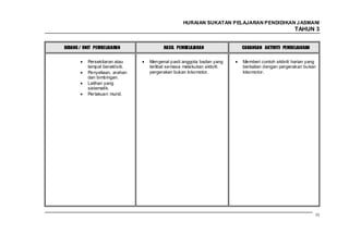 HURAIAN SUKATAN PELAJARAN PENDIDIKAN J ASMANI
                                                                                             TAHUN 3


BIDANG / UNIT PEMBELAJARAN            HASIL PEMBELAJARAN             CADANGAN AKTIVITI PEMBELAJARAN


          Persekitaran atau     Mengenal pasti anggota badan yang    Memberi contoh aktiviti harian yang
          tempat beraktiviti.   terlibat semasa melakukan aktiviti   berkaitan dengan pergerakan bukan
          Penyeliaan, arahan    pergerakan bukan lokomotor.          lokomotor.
          dan bimbingan.
          Latihan yang
          sistematik.
          Per lakuan murid.




                                                                                                       55
 