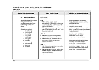 HURAIAN SUKATAN PELAJARAN PENDIDIKAN J ASMANI
TAHUN 3

      BIDANG / UNIT PEMBELAJARAN                   HASIL PEMBELAJARAN             CADANGAN AKTIVITI PEMBELAJARAN


          (c)   Manipulasi Alatan        Murid dapat :

          Manipulasi alatan ber maksud   Aras 1                                   Melakukan aktiviti pergerakan
          mengkoordinasikan                 Menyatakan aspek-aspek                manipulasi alatan secara individu
          bahagian-bahagian tubuh           keselamatan yang perlu diambil kira   dan berkumpulan.
          badan bagi menipulasi             dalam melakukan aktiviti pergerakan
          alatan.                           manipulasi alatan.                    Menyebut aspek-aspek
                                            Mengayakan aktiviti pergerakan        keselamatan yang perlu diambil kira
          (i) Cadangan Aktiviti:            manipulasi alatan dengan gaya yang    dalam melakukan aktiviti pergerakan
                  Melambung                 betul dan selamat.                    manipulasi alatan.
                  Menyambut
                  Membaling              Aras 2                                   Menunjuk cara rangkaian
                  Menyentuh                 Mereka cipta aktiviti pergerakan      pergerakan dalam aktiviti
                  Menampar                  manipulasi alatan.                    pergerakan manipulasi alatan.
                  Menggolek                 Melakukan satu rangkaian aktiviti
                  Memukul                   pergerakan dalam pergerakan           Menamakan sepuluh aktiviti yang
                  Menendang                 manipulasi alatan.                    berkaitan dengan kemahiran
                  Mengelecek                                                      pergerakan manipulasi alatan.
                  Menahan                Aras 3
                  Melantun                  Mereka cipta pergerakan manipulasi    Melabelkan anggota badan yang
                                            alatan bersama rakan.                 terlibat semasa melakukan aktiviti
                                            Mengenal pasti anggota badan yang     pergerakan manipulatif alatan.
                                            terlibat semasa melakukan aktiviti
                                            manipulasi alatan.




56
 