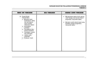 HURAIAN SUKATAN PELAJARAN PENDIDIKAN J ASMANI
                                                                                      TAHUN 3


BIDANG / UNIT PEMBELAJARAN        HASIL PEMBELAJARAN         CADANGAN AKTIVITI PEMBELAJARAN


    (ii) Aspek-Aspek                                         Menggunakan alatan bulat, gelung
         Keselamatan:                                        rotan, bangku dan lain-lain dalam
            Mengenal pasti                                   pergerakan manipulatif alatan.
            kemampuan, tahap
            dan kecergasan                                   Memberi contoh aktiviti harian yang
            murid semasa                                     berkaitan dengan pergerakan
            melakukan aktiviti.                              manipulatif alatan.
            Kemudahan
            peralatan.
            Persekitaran atau
            tempat beraktiviti.
            Penyeliaan, arahan
            dan bimbingan.
            Latihan yang
            sistematik.
            Perlakuan murid.




                                                                                                   57
 