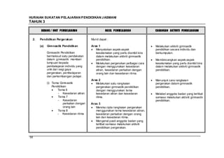 HURAIAN SUKATAN PELAJARAN PENDIDIKAN J ASMANI
TAHUN 3

       BIDANG / UNIT PEMBELAJARAN                    HASIL PEMBELAJARAN             CADANGAN AKTIVITI PEMBELAJARAN


 2.   Pendidikan Pergerakan                Murid dapat :

      (a)   Gim nastik Pendidikan          Aras 1                                   Melakukan aktiviti gimnastik
                                              Menyatakan aspek-aspek                pendidikan secara individu dan
            Gimnastik Pendidikan              keselamatan yang perlu diambil kira   berkumpulan.
            bermaksud satu pendekatan         dalam melakukan aktiviti gimnastik
            dalam gimnastik memberi           pendidikan.                           Membincangkan aspek-aspek
            tumpuan kepada                    Melakukan pergerakan pelbagai cara    keselamatan yang perlu diambil kira
            pembelajaran individu yang        dengan menggunakan kesedaran          dalam melakukan aktiviti gimnastik
            unik dar i segi gaya              aliran, kesedaran perkaitan dengan    pendidikan.
            pergerakan, pembelajaran          orang lain dan kesedaran ritma.
            dan perkembangan pelajar.
                                           Aras 2                                   Menunjuk cara rangkaian
            (i) Tema Gimnastik                Melakukan satu rangkaian              pergerakan dalam gimnastik
                Pendidikan:                   pergerakan gimnastik pendidikan       pendidikan.
                    Tema 6                    dengan menggunakan tema
                    - Kesedaran aliran        kesedaran aliran dan kesedaran        Melabel anggota badan yang terlibat
                    Tema 7                    ritma.                                semasa melakukan aktiviti gimnastik
                    - Kesedaran                                                     pendidikan.
                        perkaitan dengan   Aras 3
                        orang lain            Mereka cipta rangkaian pergerakan
                    Tema 8                    menggunakan tema kesedaran aliran,
                    - Kesedaran ritma         kesedaran perkaitan dengan orang
                                              lain dan kesedaran ritma.
                                              Mengenal pasti anggota badan yang
                                              terlibat semasa melakukan aktiviti
                                              pendidikan pergerakan.


58
 