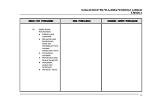 HURAIAN SUKATAN PELAJARAN PENDIDIKAN J ASMANI
                                                                                      TAHUN 3


BIDANG / UNIT PEMBELAJARAN          HASIL PEMBELAJARAN         CADANGAN AKTIVITI PEMBELAJARAN



    (ii)   Aspek-Aspek
           Keselamatan:
              Latihan yang
              sistematik.
              Mengenal pasti
              kemampuan,
              tahap dan
              kecergasan murid
              semasa
              melakukan aktiviti.
              Kemudahan
              peralatan.
              Persekitaran atau
              tempat beraktiviti.
              Penyeliaan,
              arahan dan
              bimbingan.
              Per lakuan murid.




                                                                                                59
 