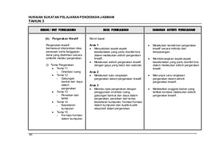 HURAIAN SUKATAN PELAJARAN PENDIDIKAN J ASMANI
TAHUN 3

      BIDANG / UNIT PEMBELAJARAN                   HASIL PEMBELAJARAN               CADANGAN AKTIVITI PEMBELAJARAN


          (b)   Pergerakan Kreatif       Murid dapat :

          Pergerakan kreatif             Aras 1                                     Melakukan kemahiran pergerakan
          bermaksud interpretasi idea,      Menyatakan aspek-aspek                  kreatif secara individu dan
          perasaan serta tanggapan          keselamatan yang perlu diambil kira     berpasangan.
          deria yang dilahirkan secara      dalam melakukan aktiviti pergerakan
          simbolik melalui pergerakan.      kreatif.                                Membincangkan aspek-aspek
                                            Melakukan aktiviti pergerakan kreatif   keselamatan yang perlu diambil kira
          (i) Tema Pergerakan:              dengan gaya yang betul dan selamat.     dalam melakukan aktiviti pergerakan
                 Tema 11                                                            kreatif.
                 - Orientasi ruang       Aras 2
                 Tema 12                    Melakukan satu rangkaian                Menunjuk cara rangkaian
                 - Gabungan                 pergerakan dalam pergerakan kreatif.    pergerakan dalam aktiviti
                    bentuk dan daya                                                 pergerakan kreatif.
                    dalam                Aras 3
                    pergerakan              Mereka cipta pergerakan dengan          Melabelkan anggota badan yang
                 Tema 13                    penggunaan orientasi ruang,             terlibat semasa melakukan aktiviti
                 - Penaikan dari            gabungan bentuk dan daya dalam          pergerakan kreatif.
                    lantai                  pergerakan, penaikan dari lantai,
                 Tema 14                    kesedaran kumpulan, formasi-formasi
                 - Kesedaran                dalam kumpulan dan kualiti-kualiti
                    kumpulan                ekspresif dalam pergerakan.
                 Tema 15
                 - For masi-formasi
                    dalam kumpulan




60
 