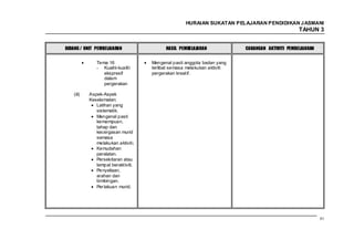 HURAIAN SUKATAN PELAJARAN PENDIDIKAN J ASMANI
                                                                                                 TAHUN 3


BIDANG / UNIT PEMBELAJARAN                 HASIL PEMBELAJARAN             CADANGAN AKTIVITI PEMBELAJARAN


               Tema 16               Mengenal pasti anggota badan yang
               - Kualiti-kualiti     terlibat semasa melakukan aktiviti
                  ekspresif          pergerakan kreatif.
                  dalam
                  pergerakan

    (iii)   Aspek-Aspek
            Keselamatan:
               Latihan yang
               sistematik.
               Mengenal pasti
               kemampuan,
               tahap dan
               kecergasan murid
               semasa
               melakukan aktiviti.
               Kemudahan
               peralatan.
               Persekitaran atau
               tempat beraktiviti.
               Penyeliaan,
               arahan dan
               bimbingan.
               Per lakuan murid.




                                                                                                           61
 