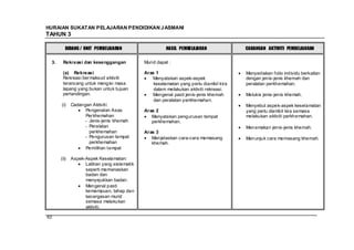 HURAIAN SUKATAN PELAJARAN PENDIDIKAN J ASMANI
TAHUN 3

         BIDANG / UNIT PEMBELAJARAN                    HASIL PEMBELAJARAN              CADANGAN AKTIVITI PEMBELAJARAN


 3.    Rekreasi dan kesenggangan             Murid dapat :

       (a) Rekreasi                          Aras 1                                    Menyediakan folio individu berkaitan
       Rekreasi ber maksud aktiviti             Menyatakan aspek-aspek                 dengan jenis-jenis khemah dan
       terancang untuk mengisi masa              keselamatan yang perlu diambil kira   peralatan perkhemahan.
       lapang yang bukan untuk tujuan            dalam melakukan aktiviti rekreasi.
       pertandingan.                            Mengenal pasti jenis-jenis khemah      Melukis jenis-jenis khemah.
                                                 dan peralatan perkhemahan.
      (i)    Cadangan Aktiviti:                                                        Menyebut aspek-aspek keselamatan
                   Pengenalan Asas           Aras 2                                    yang perlu diambil kira semasa
                   Per khemahan                 Menyatakan pengurusan tempat           melakukan aktiviti perkhemahan.
                   - Jenis-jenis khemah         perkhemahan.
                   - Peralatan                                                         Menamakan jenis-jenis khemah.
                     perkhemahan             Aras 3
                   - Pengurusan tempat          Menjelaskan cara-cara memasang         Menunjuk cara memasang khemah.
                     perkhemahan                khemah.
                   Pemilihan tempat

      (ii)   Aspek-Aspek Keselamatan:
                   Latihan yang sistematik
                   seperti memanaskan
                   badan dan
                   menyejukkan badan.
                   Mengenal pasti
                   kemampuan, tahap dan
                   kecergasan murid
                   semasa melakukan
                   aktiviti.

62
 