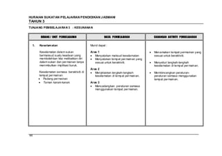 HURAIAN SUKATAN PELAJARAN PENDIDIKAN J ASMANI
TAHUN 3
TUNJANG PEMBELAJARAN 3 : KESUKANAN


       BIDANG / UNIT PEMBELAJARAN                   HASIL PEMBELAJARAN           CADANGAN AKTIVITI PEMBELAJARAN

 1.   Keselam atan                        Murid dapat :

      Keselamatan dalam sukan             Aras 1                                 Menamakan tempat permainan yang
      bermaksud suatu keadaan yang           Menyatakan maksud keselamatan       sesuai untuk beraktiviti.
      membolehkan kita melibatkan diri       Menyatakan tempat per mainan yang
      dalam sukan dan per mainan tanpa       sesuai untuk beraktiviti.           Menyebut langkah-langkah
      menimbulkan implikasi buruk.                                               keselamatan di tempat per mainan.
                                          Aras 2
      Keselamatan semasa beraktiviti di      Menjelaskan langkah-langkah         Membincangkan peraturan-
      tempat per mainan:                     keselamatan di tempat per mainan.   peraturan semasa menggunakan
         Padang per mainan                                                       tempat per mainan.
         Taman kanak-kanak                Aras 3
                                             Mencadangkan peraturan semasa
                                             menggunakan tempat per mainan.




66
 