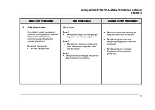HURAIAN SUKATAN PELAJARAN PENDIDIKAN J ASMANI
                                                                                                     TAHUN 3


      BIDANG / UNIT PEMBELAJARAN                 HASIL PEMBELAJARAN          CADANGAN AKTIVITI PEMBELAJARAN


4.   Etika dalam sukan                 Murid dapat :

     Etika dalam sukan ber maksud      Aras 1                                Menyebut cara-cara menghargai
     panduan tentang peranan peserta       Menyatakan tiga cara menghargai   kejayaan rakan dan kumpulan.
     dalam sukan dan peranan               kejayaan rakan dan kumpulan.
     penonton yang menyaksikan                                               Membincangkan cara-cara
     sesuatu permainan                 Aras 2                                menghargai kejayaan rakan dan
                                           Menjelaskan dengan contoh cara-   kumpulan.
     Semangat Kesukanan                    cara menghargai kejayaan rakan
        Hor mat menghor mati               dan kumpulan.                     Membincangkan semangat
                                                                             kesukanan dalam pasukan
                                       Aras 3                                permainan.
                                          Menghuraikan semangat kesukanan
                                         dalam pasukan per mainan.




                                                                                                              69
 