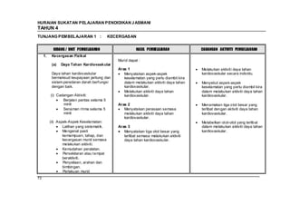 HURAIAN SUKATAN PELAJARAN PENDIDIKAN J ASMANI
TAHUN 4
TUNJANG PEMBELAJARAN 1 :                     KECERGASAN


            BIDANG / UNIT PEMBELAJARAN                    HASIL PEMBELAJARAN             CADANGAN AKTIVITI PEMBELAJARAN
     1.    Kecergasan Fizikal
                                                Murid dapat :
           (a)   Daya Tahan Kardiovaskular
                                                Aras 1                                   Melakukan aktiviti daya tahan
           Daya tahan kardiovaskular               Menyatakan aspek-aspek                kardiovaskular secara individu.
           bermaksud keupayaan jantung dan         keselamatan yang perlu diambil kira
           sistem peredaran darah berfungsi        dalam melakukan aktiviti daya tahan   Menyebut aspek-aspek
           dengan baik.                            kardiovaskular.                       keselamatan yang perlu diambil kira
                                                   Melakukan aktiviti daya tahan         dalam melakukan aktiviti daya tahan
          (i) Cadangan Aktiviti:                   kardiovaskular.                       kardiovaskular.
                 Berjalan pantas selama 5
                 minit                          Aras 2                                   Menamakan tiga otot besar yang
                 Senaman ritma selama 5            Menyatakan perasaan semasa            terlibat dengan aktiviti daya tahan
                 minit                             melakukan aktiviti daya tahan         kardiovaskular.
                                                   kardiovaskular.
          (ii) Aspek-Aspek Keselamatan:                                                  Melabelkan otot-otot yang terlibat
                  Latihan yang sistematik.      Aras 3                                   dalam melakukan aktiviti daya tahan
                  Mengenal pasti                   Menyatakan tiga otot besar yang       kardiovaskular.
                  kemampuan, tahap, dan            terlibat semasa melakukan aktiviti
                  kecergasan murid semasa          daya tahan kardiovaskular.
                  melakukan aktiviti.
                  Kemudahan peralatan.
                  Persekitaran atau tempat
                  beraktiviti.
                  Penyeliaan, arahan dan
                  bimbingan.
                  Perlakuan murid
72
 