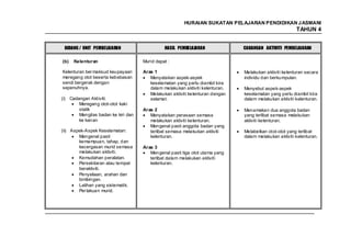 HURAIAN SUKATAN PELAJARAN PENDIDIKAN J ASMANI
                                                                                                        TAHUN 4


 BIDANG / UNIT PEMBELAJARAN                    HASIL PEMBELAJARAN              CADANGAN AKTIVITI PEMBELAJARAN

(b)   Kelenturan                     Murid dapat :

Kelenturan ber maksud keupayaan      Aras 1                                    Melakukan aktiviti kelenturan secara
meregang otot beserta kebebasan         Menyatakan aspek-aspek                 individu dan berkumpulan.
sendi bergerak dengan                   keselamatan yang perlu diambil kira
sepenuhnya.                             dalam melakukan aktiviti kelenturan.   Menyebut aspek-aspek
                                        Melakukan aktiviti kelenturan dengan   keselamatan yang perlu diambil kira
(i) Cadangan Aktiviti:                  selamat.                               dalam melakukan aktiviti kelenturan.
        Meregang otot-otot kaki
        statik                       Aras 2                                    Menamakan dua anggota badan
        Mengilas badan ke kiri dan      Menyatakan perasaan semasa             yang terlibat semasa melakukan
        ke kanan                        melakukan aktiviti kelenturan.         aktiviti kelenturan.
                                        Mengenal pasti anggota badan yang
(ii) Aspek-Aspek Keselamatan:           terlibat semasa melakukan aktiviti     Melabelkan otot-otot yang terlibat
        Mengenal pasti                  kelenturan.                            dalam melakukan aktiviti kelenturan.
        kemampuan, tahap, dan
        kecergasan murid semasa      Aras 3
        melakukan aktiviti.             Mengenal pasti tiga otot utama yang
        Kemudahan peralatan.            terlibat dalam melakukan aktiviti
        Persekitaran atau tempat        kelenturan.
        beraktiviti.
        Penyeliaan, arahan dan
        bimbingan.
        Latihan yang sistematik.
        Per lakuan murid.




                                                                                                                  73
 