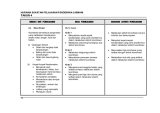 HURAIAN SUKATAN PELAJARAN PENDIDIKAN J ASMANI
TAHUN 4

        BIDANG / UNIT PEMBELAJARAN                   HASIL PEMBELAJARAN              CADANGAN AKTIVITI PEMBELAJARAN

       (c)    Koordinasi                   Murid dapat :

       Koordinasi ber maksud pergerakan    Aras 1                                    Melakukan aktiviti koordinasi secara
       yang melibatkan keselarasan            Menyatakan aspek-aspek                 individu dan berkumpulan.
       antara mata, tangan, kaki dan          keselamatan yang perlu diambil kira
       badan.                                 dalam melakukan aktiviti koordinasi.   Menyebut aspek-aspek
                                              Melakukan sekurang-kurangnya dua       keselamatan yang perlu diambil kira
      (i) Cadangan Aktiviti:                  aktiviti koordinasi.                   dalam melakukan aktiviti koordinasi.
              Golek dan tangkap bola
              berpasangan                  Aras 2                                    Menamakan tiga otot besar yang
              Baling dan pukul bola           Melakukan ketiga-tiga aktiviti         terlibat dengan aktiviti koordinasi.
              berpasangan                     koordinasi.
              Golek dan kaw al gelung         Menyatakan perasaan semasa             Melabelkan otot-otot yang terlibat
              rotan                           melakukan aktiviti koordinasi.         dalam melakukan aktiviti koordinasi.

     (ii)    Aspek-Aspek Keselamatan:      Aras 3
                Mengenal pasti                Mengenal pasti anggota badan yang
                kemampuan, tahap, dan         terlibat semasa melakukan aktiviti
                kecergasan murid semasa       koordinasi.
                melakukan aktiviti.           Mengenal pasti tiga otot utama yang
                Kemudahan peralatan.          terlibat dalam melakukan aktiviti
                Persekitaran atau tempat      koordinasi.
                beraktiviti.
                Penyeliaan, arahan dan
                bimbingan.
                Latihan yang sistematik.
                Per lakuan murid.


74
 