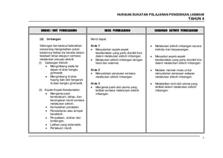 HURAIAN SUKATAN PELAJARAN PENDIDIKAN J ASMANI
                                                                                                      TAHUN 4


 BIDANG / UNIT PEMBELAJARAN                   HASIL PEMBELAJARAN             CADANGAN AKTIVITI PEMBELAJARAN

(d)   Im bangan                     Murid dapat :

 Imbangan ber maksud kebolehan      Aras 1                                   Melakukan aktiviti imbangan secara
 seseorang mengekalkan posisi          Menyatakan aspek-aspek                individu dan berpasangan.
 badannya ketika dia berada dalam      keselamatan yang perlu diambil kira
 keadaan tetap ataupun semasa          dalam melakukan aktiviti imbangan.    Menyebut aspek-aspek
 melakukan sesuatu aktiviti.           Melakukan aktiviti imbangan dengan    keselamatan yang perlu diambil kira
(i) Cadangan Aktiviti:                 betul dan selamat.                    dalam melakukan aktiviti imbangan.
        Mengimbang skala ke
        depan di atas bangku        Aras 2                                   Melakar memek muka untuk
        gimnastik.                     Menyatakan perasaan semasa            menyatakan perasaan selepas
        Mengimbang di atas             melakukan aktiviti imbangan.          melakukan aktiviti imbangan.
        hujung kaki dan bergerak
        di atas bangku gimnastik.   Aras 3                                   Melabelkan otot-otot utama yang
                                       Mengenal pasti otot utama yang        terlibat dalam melakukan aktiviti
(ii) Aspek-Aspek Keselamatan:          terlibat semasa melakukan aktiviti    imbangan.
        Mengenal pasti                 imbangan.
        kemampuan, tahap, dan
        kecergasan murid semasa
        melakukan aktiviti.
        Kemudahan peralatan.
        Persekitaran atau tempat
        beraktiviti.
        Penyeliaan, arahan dan
        bimbingan.
        Latihan yang sistematik.
        Per lakuan murid.


                                                                                                                  75
 