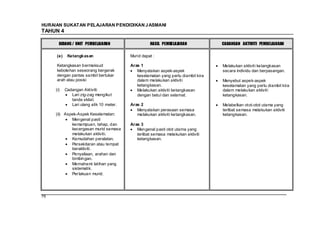 HURAIAN SUKATAN PELAJARAN PENDIDIKAN J ASMANI
TAHUN 4

       BIDANG / UNIT PEMBELAJARAN                   HASIL PEMBELAJARAN             CADANGAN AKTIVITI PEMBELAJARAN

     (e)    Ketangkasan                   Murid dapat :

     Ketangkasan bermaksud                Aras 1                                   Melakukan aktiviti ketangkasan
     kebolehan seseorang bergerak            Menyatakan aspek-aspek                secara individu dan berpasangan.
     dengan pantas sambil bertukar           keselamatan yang perlu diambil kira
     arah atau posisi                        dalam melakukan aktiviti              Menyebut aspek-aspek
                                             ketangkasan.                          keselamatan yang perlu diambil kira
     (i)   Cadangan Aktiviti:                Melakukan aktiviti ketangkasan        dalam melakukan aktiviti
              Lari zig-zag mengikut          dengan betul dan selamat.             ketangkasan.
              tanda skital.
              Lari ulang alik 10 meter.   Aras 2                                   Melabelkan otot-otot utama yang
                                             Menyatakan perasaan semasa            terlibat semasa melakukan aktiviti
     (ii) Aspek-Aspek Keselamatan:           melakukan aktiviti ketangkasan.       ketangkasan.
             Mengenal pasti
             kemampuan, tahap, dan        Aras 3
             kecergasan murid semasa         Mengenal pasti otot utama yang
             melakukan aktiviti.             terlibat semasa melakukan aktiviti
             Kemudahan peralatan.            ketangkasan.
             Persekitaran atau tempat
             beraktiviti.
             Penyeliaan, arahan dan
             bimbingan.
             Memahami latihan yang
             sistematik.
             Per lakuan murid.




76
 