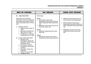 HURAIAN SUKATAN PELAJARAN PENDIDIKAN J ASMANI
                                                                                                              TAHUN 4


  BIDANG / UNIT PEMBELAJARAN                     HASIL PEMBELAJARAN                 CADANGAN AKTIVITI PEMBELAJARAN

 (f)    Daya Tahan Otot               Murid dapat :

 Daya tahan otot ber maksud           Aras 1                                        Melakukan aktiviti daya tahan otot
 kemampuan otot untuk melakukan          Menyatakan aspek-aspek                     secara individu dan berpasangan.
 kerja berulang kali dalam tempoh        keselamatan yang perlu diambil kira
 masa yang panjang tanpa merasa          dalam melakukan aktiviti daya tahan        Membincangkan aspek-aspek
 letih.                                  otot.                                      keselamatan yang perlu diambil kira
                                         Melakukan sekurang-kurangnya dua           dalam melakukan aktiviti daya tahan
(i)    Cadangan Aktiviti:                aktiviti daya tahan otot.                  otot.
          Ketingting dalam jarak 10
          meter.                      Aras 2                                        Melabelkan tiga otot utama yang
          Melompat dua belah kaki        Melakukan ketiga-tiga aktiviti daya        terlibat dalam aktiviti daya tahan
          dalam jarak 10 meter.          tahan otot.                                otot.
          Ketingting dan melompat
          ke pelbagai arah 30 meter   Aras 3
                                         Menyatakan tiga otot utama yang
(ii)   Aspek-Aspek Keselamatan:          terlibat dalam aktiviti daya tahan otot.
          Mengenal pasti
          kemampuan, tahap, dan
          kecergasan murid semasa
          melakukan aktiviti.
          Kemudahan peralatan.
          Persekitaran atau tempat
          beraktiviti.
          Penyeliaan, arahan dan
          bimbingan.
          Latihan yang sistematik.
           Perlakuan murid.

                                                                                                                         77
 