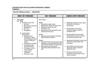 HURAIAN SUKATAN PELAJARAN PENDIDIKAN J ASMANI
TAHUN 4
TUNJANG PEMBELAJARAN 2 : KEMAHIRAN


          BIDANG / UNIT PEMBELAJARAN                   HASIL PEMBELAJARAN              CADANGAN AKTIVITI PEMBELAJARAN

     1.   Perm ainan                         Murid dapat :
          (a) Hoki
              (i) Kemahiran asas hoki:       Aras 1                                    Melakukan kemahiran asas dalam
                     Memukul                    Menyatakan aspek-aspek                 permainan hoki secara
                     Menolak dan menahan        keselamatan dalam per mainan hoki.     berpasukan.
                     Menggelecek                Melakukan kemahiran asas
                     Flik / kuis                permainan hoki.                        Menyediakan folio individu
                     Menjaga gol                Menyatakan empat kemahiran asas        berkaitan dengan kemahiran
                                                dalam per mainan hoki.                 permainan hoki.
              (ii) Aspek-Aspek
                   Keselamatan:              Aras 2                                    Membincangkan aspek-aspek
                      Mengenal pasti            Mengenal pasti tindakan berbahaya      keselamatan yang perlu diambil
                      kemampuan, tahap,         dalam situasi per mainan.              kira dalam per mainan hoki.
                      dan kecergasan murid
                      semasa melakukan       Aras 3                                    Menjelaskan kesalahan biasa yang
                      aktiviti.                 Menyatakan sekurang-kurangnya tiga     dilakukan semasa latihan dan
                      Kemudahan peralatan       kesalahan biasa yang dilakukan oleh    permainan.
                      Persekitaran atau         rakan semasa latihan dan per mainan.
                      tempat beraktiviti.       Menyatakan otot utama yang             Menamakan otot utama yang
                      Penyeliaan, arahan        digunakan dalam kemahiran asas         digunakan dalam kemahiran
                      dan bimbingan.            hoki.                                  permainan hoki.
                      Latihan yang
                      sistematik.                                                      Merancang aktiviti latih tubi
                      Per lakuan murid.                                                kemahiran asas permainan hoki
                                                                                       dalam kumpulan.


82
 