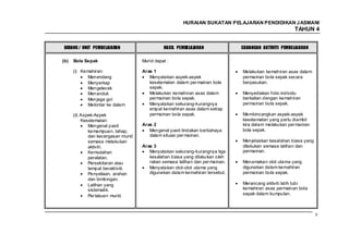 HURAIAN SUKATAN PELAJARAN PENDIDIKAN J ASMANI
                                                                                                       TAHUN 4


 BIDANG / UNIT PEMBELAJARAN                    HASIL PEMBELAJARAN              CADANGAN AKTIVITI PEMBELAJARAN

(b)   Bola Sepak                     Murid dapat :

      (i) Kemahiran:                 Aras 1                                    Melakukan kemahiran asas dalam
             Menendang                  Menyatakan aspek-aspek                 permainan bola sepak secara
             Menyerkap                  keselamatan dalam per mainan bola      berpasukan.
             Mengelecek                 sepak.
             Menanduk                   Melakukan kemahiran asas dalam         Menyediakan folio individu
             Menjaga gol                permainan bola sepak.                  berkaitan dengan kemahiran
             Melontar ke dalam          Menyatakan sekurang-kurangnya          permainan bola sepak.
                                        empat kemahiran asas dalam setiap
      (ii) Aspek-Aspek                  permainan bola sepak.                  Membincangkan aspek-aspek
           Keselamatan:                                                        keselamatan yang perlu diambil
              Mengenal pasti         Aras 2                                    kira dalam melakukan per mainan
              kemampuan, tahap,         Mengenal pasti tindakan berbahaya      bola sepak.
              dan kecergasan murid      dalam situasi per mainan.
              semasa melakukan                                                 Menjelaskan kesalahan biasa yang
              aktiviti.              Aras 3                                    dilakukan semasa latihan dan
              Kemudahan                 Menyatakan sekurang-kurangnya tiga     permainan.
              peralatan.                kesalahan biasa yang dilakukan oleh
              Persekitaran atau         rakan semasa latihan dan per mainan.   Menamakan otot utama yang
              tempat beraktiviti.       Menyatakan otot-otot utama yang        digunakan dalam kemahiran
              Penyeliaan, arahan        digunakan dalam kemahiran tersebut.    permainan bola sepak.
              dan bimbingan.
              Latihan yang                                                     Merancang aktiviti latih tubi
              sistematik.                                                      kemahiran asas permainan bola
              Per lakuan murid.                                                sepak dalam kumpulan.



                                                                                                                  83
 