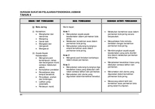 HURAIAN SUKATAN PELAJARAN PENDIDIKAN J ASMANI
TAHUN 4

      BIDANG / UNIT PEMBELAJARAN                   HASIL PEMBELAJARAN              CADANGAN AKTIVITI PEMBELAJARAN

          (j) Bola Jaring                Murid dapat :

          (i) Kemahiran:                 Aras 1                                    Melakukan kemahiran asas dalam
                 Menghantar dan             Menyatakan aspek-aspek                 permainan bola jar ing secara
                 menerima                   keselamatan dalam per mainan bola      berpasukan.
                 Menjaring                  jaring.
                 Gerak kaki                 Melakukan kemahiran asas dalam         Menyediakan folio individu
                 Mengelak dan               permainan bola jar ing.                berkaitan dengan kemahiran
                 mengacah                   Menyatakan sekurang-kurangnya          permainan bola jar ing.
                 Mengaw al                  empat kemahiran asas dalam
                                            permainan bola jar ing.                Membincangkan aspek-aspek
          (ii) Aspek-Aspek                                                         keselamatan yang perlu diambil
               Keselamatan:              Aras 2                                    kira dalam melakukan per mainan
                  Mengenal pasti            Mengenal pasti tindakan berbahaya      bola jar ing.
                  kemampuan, tahap,         dalam situasi per mainan.
                  dan kecergasan murid                                             Menjelaskan kesalahan biasa yang
                  semasa melakukan       Aras 3                                    dilakukan semasa latihan dan
                  aktiviti.                 Menyatakan sekurang-kurangnya tiga     permainan.
                  Kemudahan peralatan       kesalahan biasa yang dilakukan oleh
                  Persekitaran atau         rakan semasa latihan dan per mainan.   Menamakan otot utama yang
                  tempat beraktiviti.       Menyatakan otot utama yang             digunakan dalam kemahiran
                  Penyeliaan, arahan        digunakan dalam kemahiran tersebut.    permainan bola jar ing.
                  dan bimbingan.
                  Latihan yang                                                     Merancang aktiviti latih tubi
                  sistematik.                                                      kemahiran asas permainan bola
                  Per lakuan murid.                                                jaring dalam kumpulan.



84
 