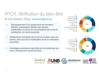 35
Dr Erik Scheme, P.Eng., escheme@unb.ca
PITCH. Vérification du bien-être
 Développement d’un programme de formation
efficace, participation élevée des aidants,
amélioration du sens de l’accomplissement et de la
satisfaction du travail accompli.
 Amélioration manifeste de la communication avec les
clients, ainsi que de la mobilisation et de la motivation
des aînés.
 Avantages empiriques rapportés par les préposés aux
soins, Kindred et le cercle de soins.
 