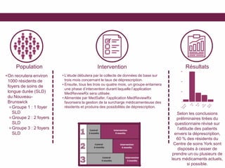 Population
•On recrutera environ
1000 résidents de
foyers de soins de
longue durée (SLD)
du Nouveau-
Brunswick
⚬ Groupe 1 : 1 foyer
SLD
⚬ Groupe 2 : 2 foyers
SLD
⚬ Groupe 3 : 2 foyers
SLD
Intervention Résultats
• L’étude débutera par la collecte de données de base sur
trois mois concernant le taux de déprescription.
• Ensuite, tous les trois ou quatre mois, un groupe entamera
une phase d’intervention durant laquelle l’application
MedReviewRx sera utilisée.
• Alimentée par MedSafer, l’application MedReviewRx
favorisera la gestion de la surcharge médicamenteuse des
résidents et produira des possibilités de déprescription.
Selon les conclusions
préliminaires tirées du
questionnaire révisé sur
l’attitude des patients
envers la déprescription,
60 % des résidents du
Centre de soins York sont
disposés à cesser de
prendre un ou plusieurs de
leurs médicaments actuels,
si possible.
60
40
20
0
 