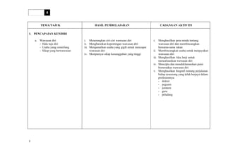HURAIAN SUKATAN PELAJARAN
PENDIDIKAN SIVIK DAN KEWARGANEGARAAN
TINGKATAN 4
TEMA/TAJUK HASIL PEMBELAJARAN CADANGAN AKTIVITI
1. PENCAPAIAN KENDIRI
a. Wawasan diri
- Hala tuju diri
- Usaha yang cemerlang
- Sikap yang berwawasan
i. Menerangkan ciri-ciri wawasan diri
ii. Menghuraikan kepentingan wawasan diri
iii. Mengamalkan usaha yang gigih untuk mencapai
wawasan diri
iv. Mempunyai sikap kesungguhan yang tinggi
i. Menghasilkan peta minda tentang
wawasan diri dan membincangkan
bersama-sama rakan
ii. Membincangkan usaha untuk menjayakan
wawasan diri
iii. Menghasilkan Aku Janji untuk
merealisasikan wawasan diri
iv. Mencipta dan mendeklamasikan puisi
bertemakan wawasan diri
v. Menghasilkan biografi tentang perjalanan
hidup seseorang yang telah berjaya dalam
profesionnya:
- doktor
- peguam
- jurutera
- guru
- peladang
8
 