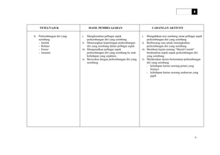 HURAIAN SUKATAN PELAJARAN
PENDIDIKAN SIVIK DAN KEWARGANEGARAAN
TINGKATAN 4
TEMA/TAJUK HASIL PEMBELAJARAN CADANGAN AKTIVITI
b. Perkembangan diri yang
seimbang
- Intelek
- Rohani
- Emosi
- Jasmani
i. Menghuraikan pelbagai aspek
perkembangan diri yang seimbang
ii. Menerangkan kepentingan perkembangan
diri yang seimbang dalam pelbagai aspek
iii. Mengamalkan pelbagai aspek
perkembangan diri yang seimbang ke arah
kehidupan yang sejahtera
iv. Bersyukur dengan perkembangan diri yang
seimbang
i. Mengadakan sesi sumbang saran pelbagai aspek
perkembangan diri yang seimbang
ii. Berbincang cara untuk meningkatkan
perkembangan diri yang seimbang
iii. Membuat kajian tentang “Murid Contoh”
berdasarkan aspek-aspek perkembangan diri
yang seimbang
iv. Melakonkan sketsa bertemakan perkembangan
diri yang seimbang:
- kehidupan harian seorang petani yang
berjaya
- kehidupan harian seorang usahawan yang
gigih
9
 