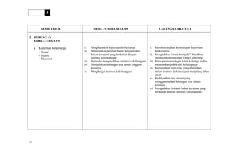 HURAIAN SUKATAN PELAJARAN
PENDIDIKAN SIVIK DAN KEWARGANEGARAAN
TINGKATAN 4
TEMA/TAJUK HASIL PEMBELAJARAN CADANGAN AKTIVITI
2. HUBUNGAN
KEKELUARGAAN
a. Keperluan berkeluarga
- Sosial
- Politik
- Ekonomi
i. Menghuraikan keperluan berkeluarga
ii. Menjelaskan peranan badan kerajaan dan
bukan kerajaan yang berkaitan dengan
institusi kekeluargaan
iii. Berusaha mengukuhkan institusi kekeluargaan
iv. Menjalinkan hubungan erat antara anggota
keluarga
v. Menghargai institusi kekeluargaan
i. Membincangkan kepentingan keperluan
berkeluarga
ii. Mengadakan forum bertajuk “ Membina
Institusi Kekeluargaan Yang Cemerlang”
iii. Main peranan sebagai ketua keluarga dalam
menentukan jodoh ahli keluarganya
iv. Meramalkan nilai-nilai yang diamalkan
dalam institusi kekeluargaan menjelang tahun
2020
v. Melakonkan satu situasi yang
menggambarkan hubungan erat dalam
keluarga
vi. Mengadakan lawatan badan kerajaan yang
berkaitan dengan institusi kekeluargaan
10
 