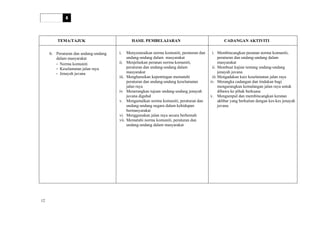 HURAIAN SUKATAN PELAJARAN
PENDIDIKAN SIVIK DAN KEWARGANEGARAAN
TINGKATAN 4
TEMA/TAJUK HASIL PEMBELAJARAN CADANGAN AKTIVITI
b. Peraturan dan undang-undang
dalam masyarakat
- Norma komuniti
- Keselamatan jalan raya
- Jenayah juvana
i. Menyenaraikan norma komuniti, peraturan dan
undang-undang dalam masyarakat
ii. Menjelaskan peranan norma komuniti,
peraturan dan undang-undang dalam
masyarakat
iii. Menghuraikan kepentingan mematuhi
peraturan dan undang-undang keselamatan
jalan raya
iv. Menerangkan tujuan undang-undang jenayah
juvana digubal
v. Mengamalkan norma komuniti, peraturan dan
undang-undang negara dalam kehidupan
bermasyarakat
vi. Menggunakan jalan raya secara berhemah
vii. Mematuhi norma komuniti, peraturan dan
undang-undang dalam masyarakat
i. Membincangkan peranan norma komuniti,
peraturan dan undang-undang dalam
masyarakat
ii. Membuat kajian tentang undang-undang
jenayah juvana
iii.Mengadakan kuiz keselamatan jalan raya
iv. Merangka cadangan dan tindakan bagi
mengurangkan kemalangan jalan raya untuk
dibawa ke pihak berkuasa
v. Mengumpul dan membincangkan keratan
akhbar yang berkaitan dengan kes-kes jenayah
juvana
12
 